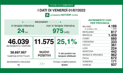 Covid, in Lombardia effettuati oltre 46mila tamponi: i positivi sono 11.575