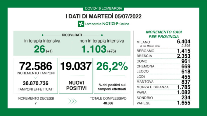Covid, in Lombardia il tasso di positività sale a 26,2%
