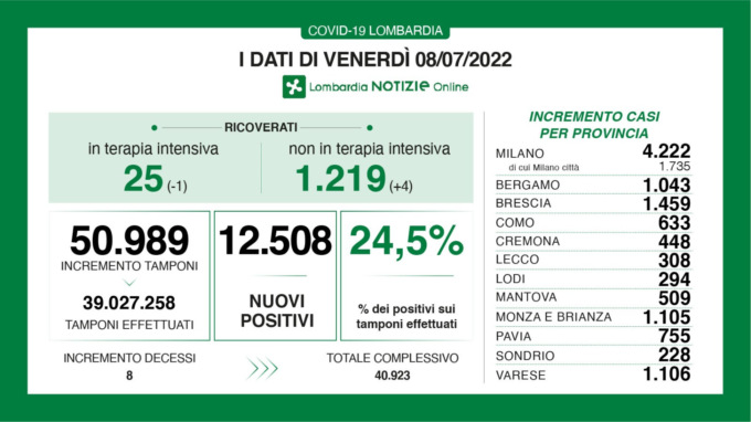 Effettuati quasi 51mila tamponi in Lombardia: positivo il 24,5%