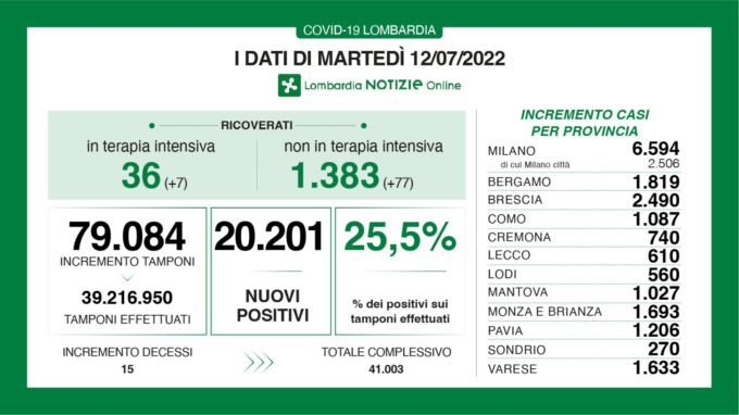 Covid Lombardia, aumentano i ricoveri nelle Terapie Intensive e nei reparti