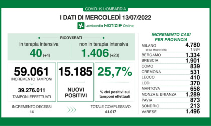 Covid Lombardia, tasso di positività al 25,7%