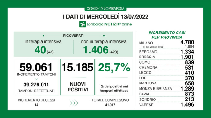 Covid Lombardia, tasso di positività al 25,7%