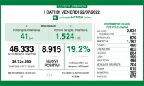 Covid in Lombardia, i positivi sono 8.915