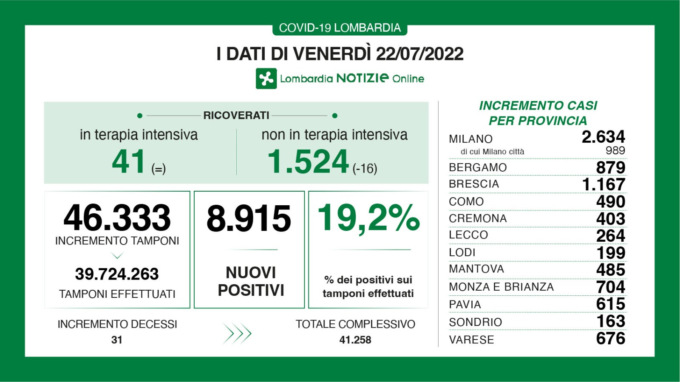 Covid in Lombardia, i positivi sono 8.915