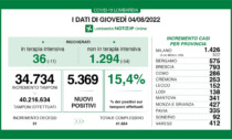 In Lombardia quasi 35mila tamponi di cui 5.369 positivi