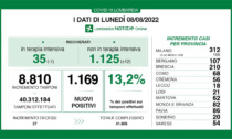 In Lombardia i nuovi positivi sono oltre 1.110