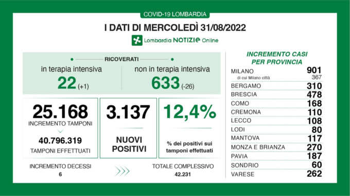 Covid, scende il rapporto tra tamponi e positivi in Lombardia