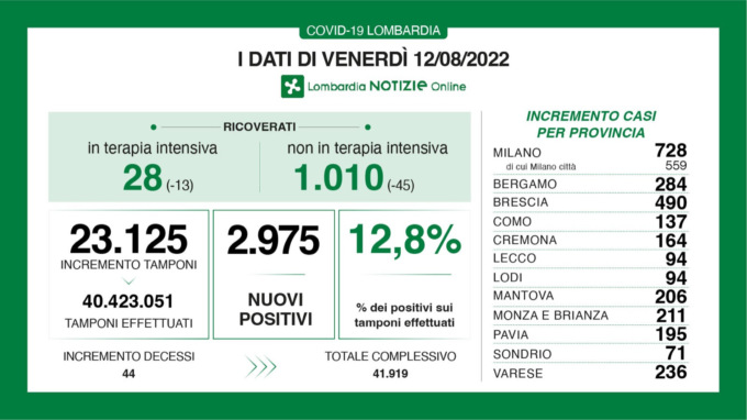 Sempre in calo i ricoverati in Terapia intensiva