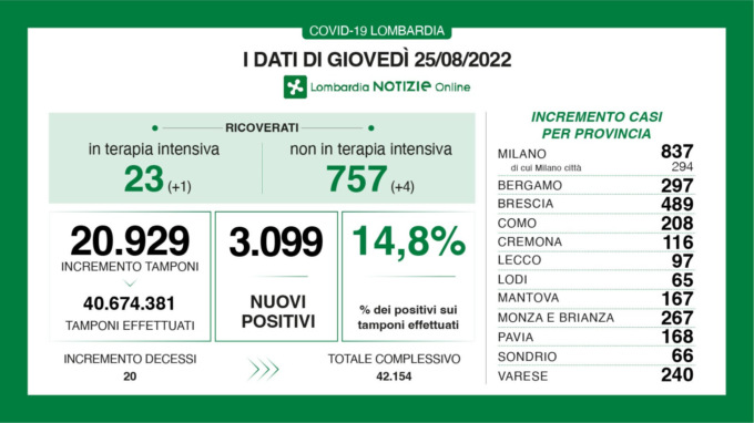Coronavirus, i nuovi positivi sono 3.099