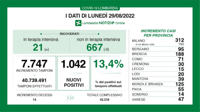 Coronavirus, continuano a diminuire i ricoverati nei reparti