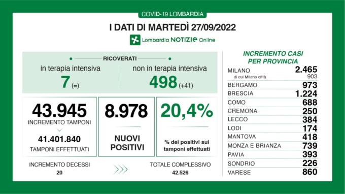 Covid Lombardia, i dati di martedì 27 settembre