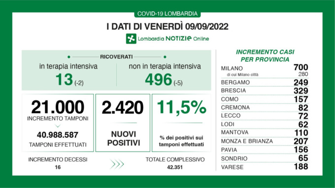 Covid, il bollettino di venerdì 9 settembre in Lombardia
