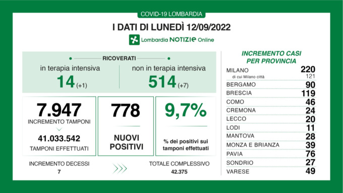 I dati Covid di lunedì 12 settembre