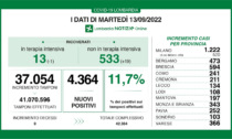 Rapporto tra tamponi e positivi accertati all'11,7% in Lombardia