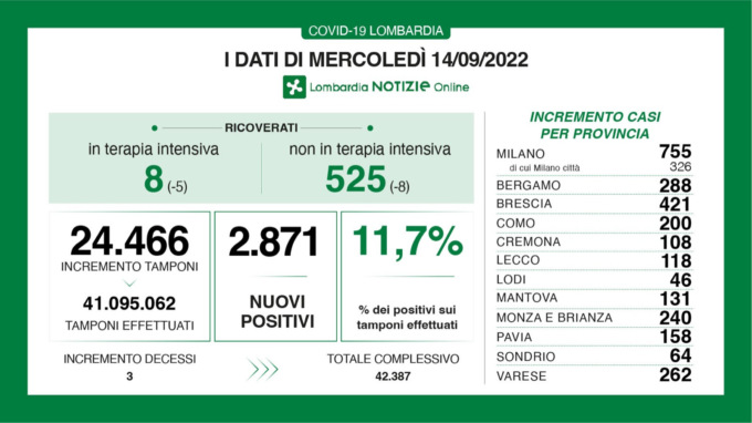 Covid Lombardia, i dati di mercoledì 14 settembre
