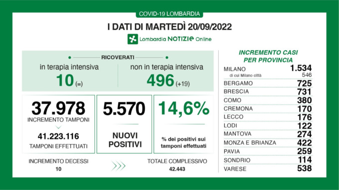 Covid Lombardia: lieve aumento dei ricoveri nei reparti