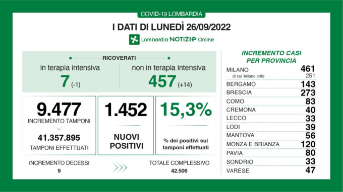 Covid, i dati di lunedì 26 settembre in Lombardia