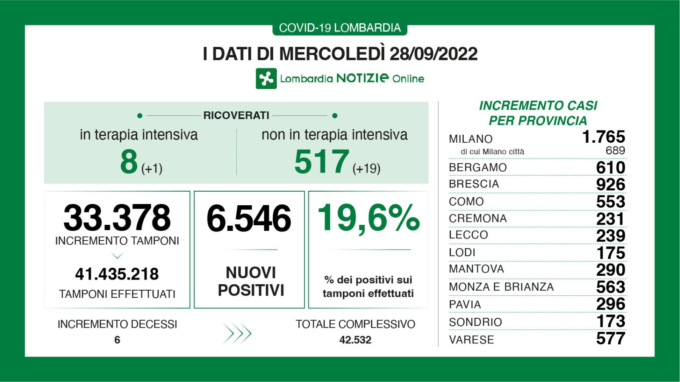 Covid Lombardia: i dati di oggi mercoledì 28 settembre