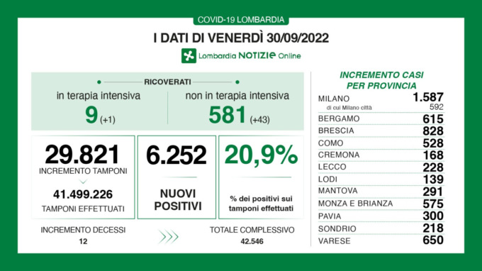Covid Lombardia, i dati di venerdì 30 settembre