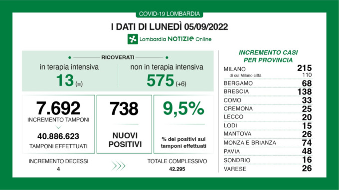 Covid: i dati del bollettino regionale di oggi, lunedì 5 settembre