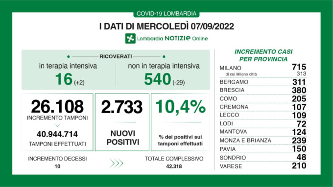 Covid in Lombardia, i dati di mercoledì 7 settembre