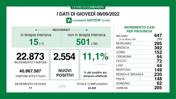 Il rapporto tra tamponi e nuovi positivi in Lombardia è all’11,1%