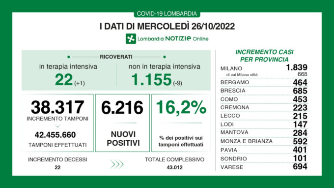Covid in Lombardia: 6.200 nuovi contagi e 22 decessi