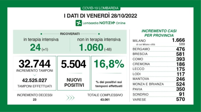 Dati Covid in Lombardia, diminuiscono i ricoverati nei reparti