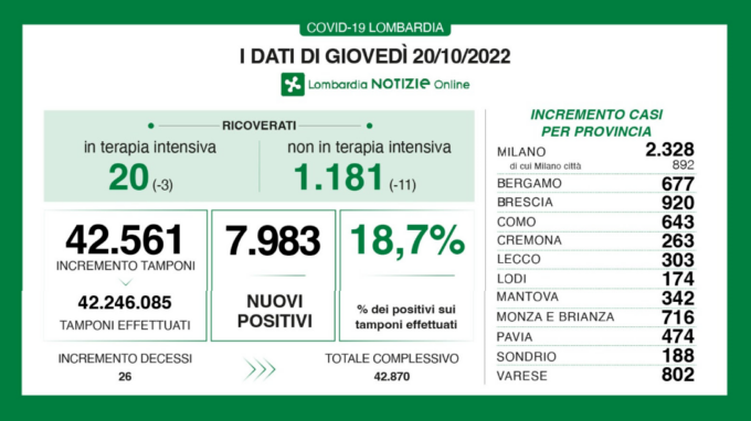 Covid, i dati di oggi giovedì 20 ottobre in Lombardia