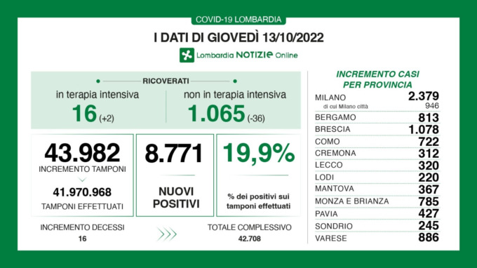 Dati Covid di giovedì 13 ottobre: positivi al 19.9%, diminuiscono i ricoverati nei reparti