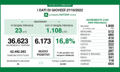 Covid, aumentano i contagiati: oltre 1.140 nella provincia di Milano