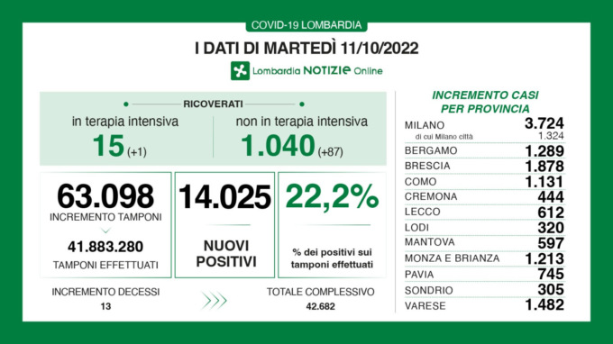 Dati Covid di martedì 11 ottobre: positivi al 22%, Terapie intensive sotto controllo