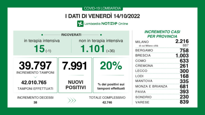 Dati Covid di venerdì 14 ottobre 2022: positivi stabili al 20%, ma aumentano ricoveri e decessi