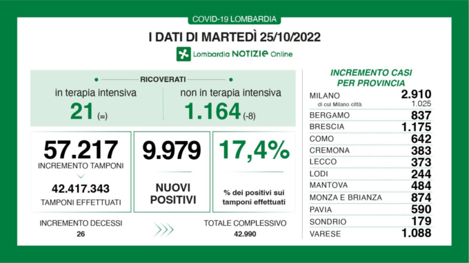 Covid, quasi diecimila i positivi in Lombardia