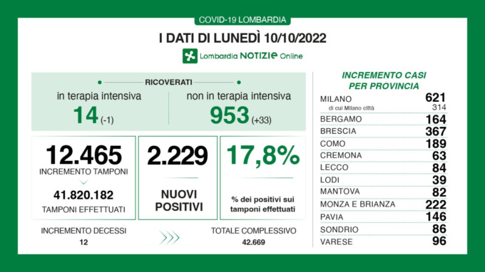 Casi Covid in Lombardia, pochi tamponi e percentuale al 17,8%