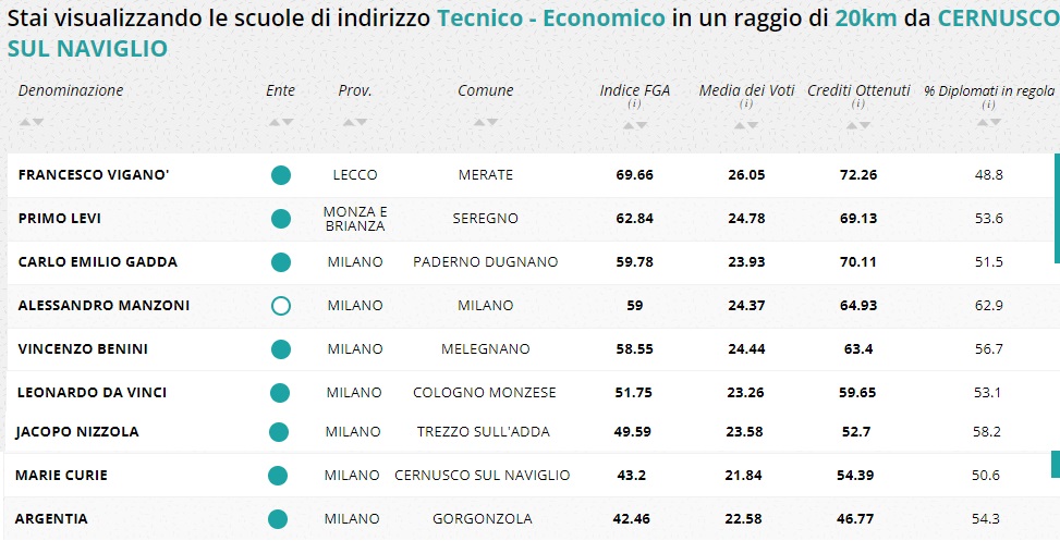 tecnico economico martesana