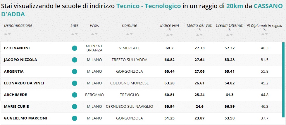 tecnico tecnologico adda