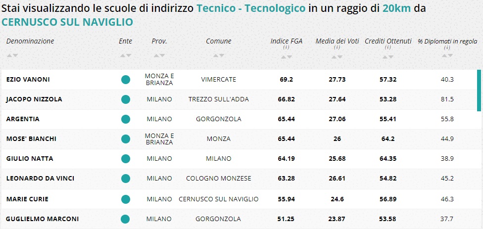 tecnico tecnologico martesana