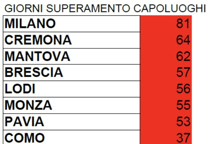 Smog: aria peggiore tra Milano e Cremona, criticità anche a Pioltello e a Cassano d’Adda