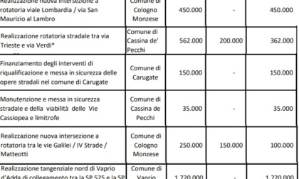 Approvato il programma degli interventi stradali in Regione Lombardia