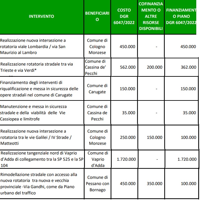 Approvato il programma degli interventi stradali in Regione Lombardia