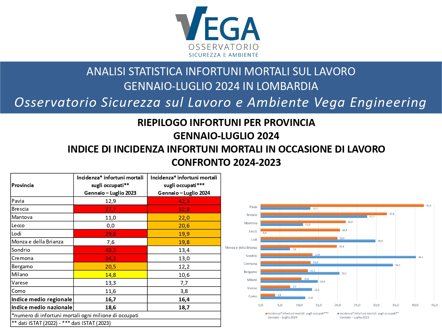 Statistiche_Infortuni-sul-lavoro_Lombardia_Gennaio_Luglio_2024_page-0002