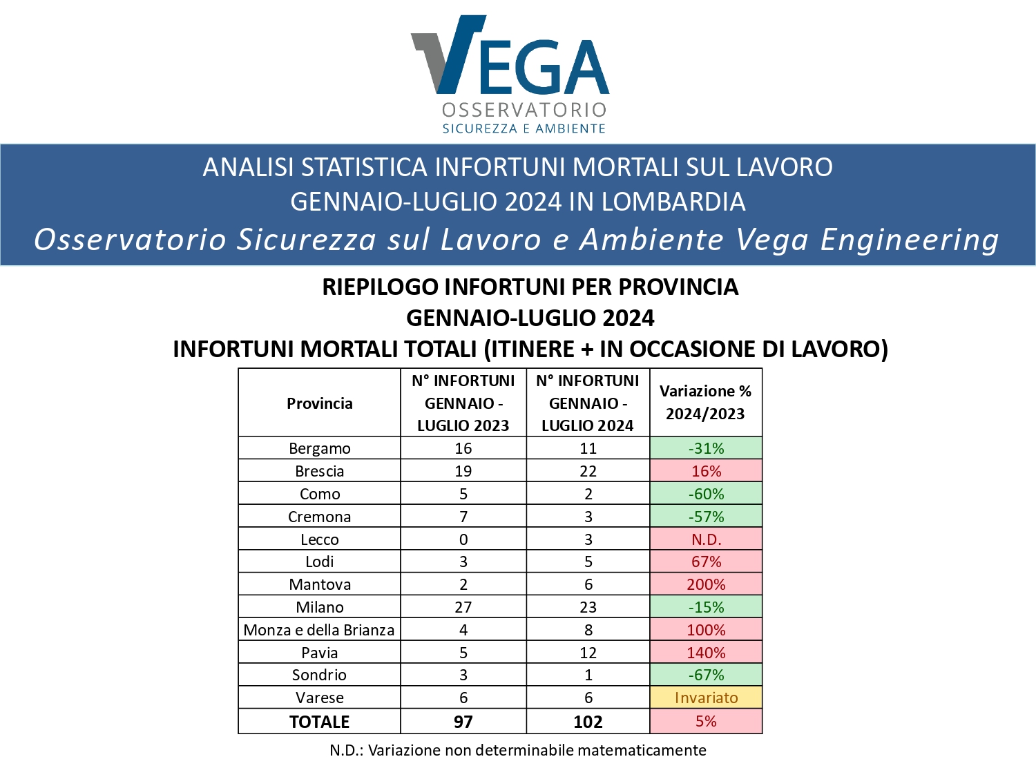 Statistiche_Infortuni-sul-lavoro_Lombardia_Gennaio_Luglio_2024_page-0004