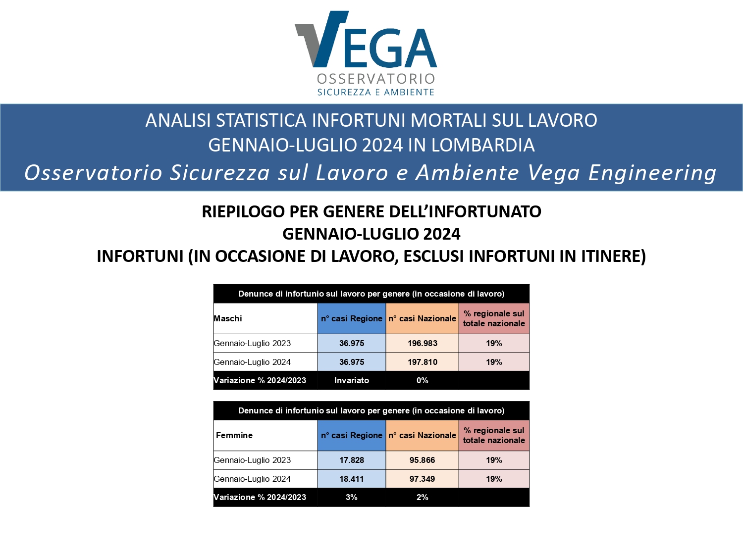 Statistiche_Infortuni-sul-lavoro_Lombardia_Gennaio_Luglio_2024_page-0008