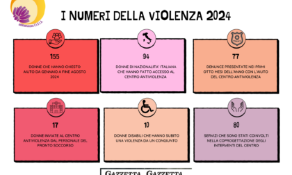 In otto mesi già 155 donne hanno chiesto aiuto al Centro Antiviolenza Viola (i numeri in Adda Martesana)