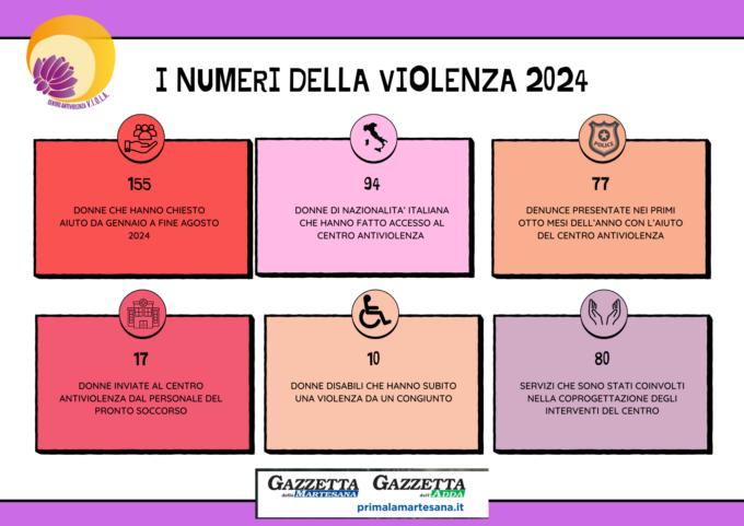 In otto mesi già 155 donne hanno chiesto aiuto al Centro Antiviolenza Viola (i numeri in Adda Martesana)