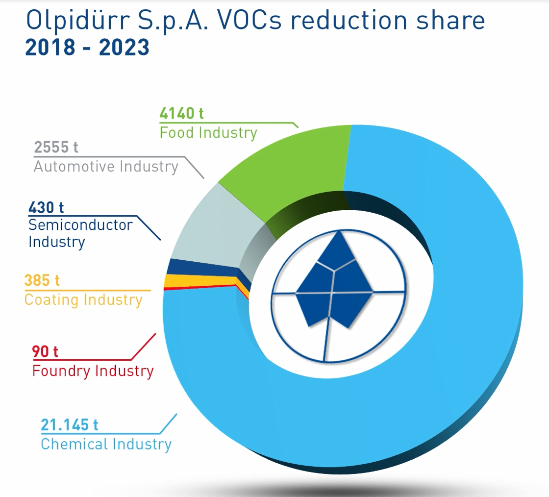 3 foto per BOX - Grafico di riduzione dei VOC di Olpidurr S.p.A.